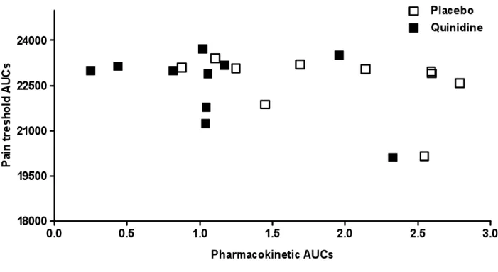 Figure 3B.   PK-PD relation of oxymorphone. 