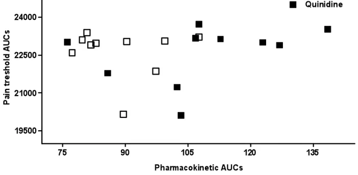 Figure 3C.   PK-PD relation of noroxycodone. 
