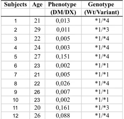 Table 1:  CYP2D6 genotype and phenotype profile of healthy volunteers recruited. 