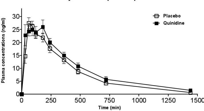 Figure 1A. Mean plasma concentrations of oxycodone.  