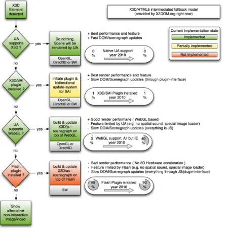 Figure 2.3 – Pipeline de rendu X3DOM [38]