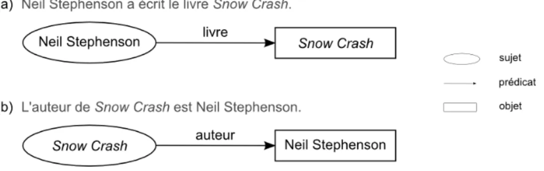 Figure 2.4 – Description RDF de la relation de création entre un auteur et un livre. Chaque relation est exprimé par un triplet (Sujet, Prédicat, Objet).