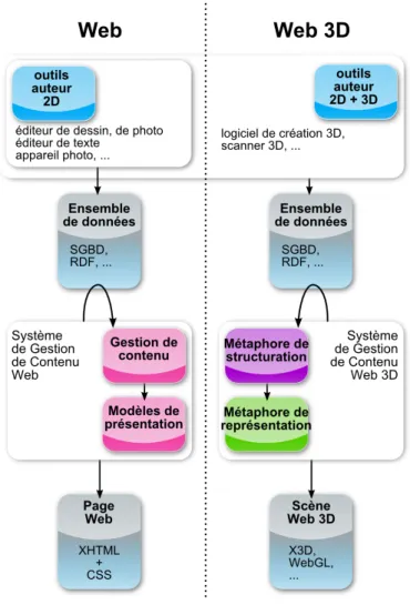 Figure 4.2 – De la modélisation dynamique de sites Web à la modélisation de scènes 3D pour le Web.