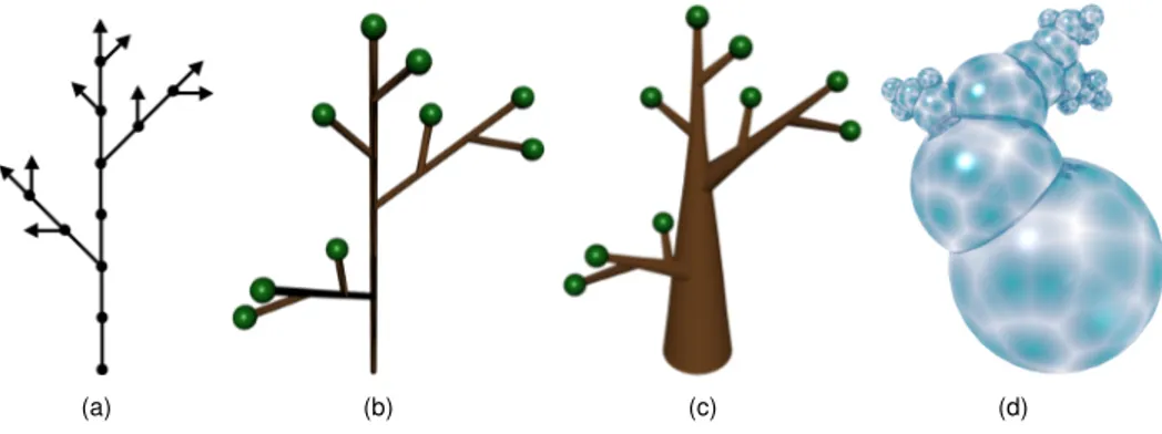 Figure 4.3 – Définition de quatre métaphores visuelles pour modéliser le mot