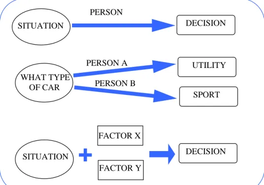 Figure 1: Situational effects 