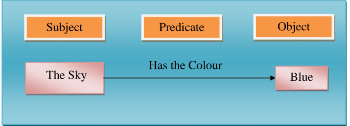 Figure 2: Example showing an RDF model 
