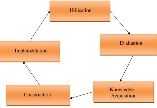 Figure 3: The ontology building life cycle 