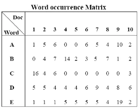 Figure 9: Word document matrix 