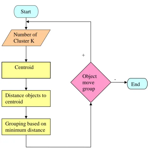 Figure 13: Flow chart illustration of K-Means clustering algorithm 