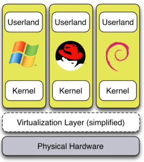 Figure 2.1: Simplified view of hardware virtualization