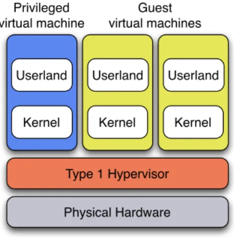 Figure 2.2: Type 1 hypervisor with a privileged and two guest operating systems