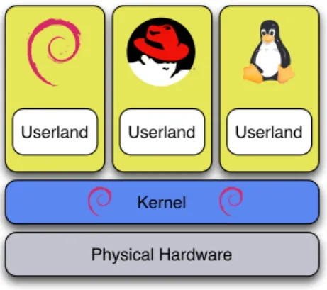 Figure 2.4: Example of operating system-level virtualization