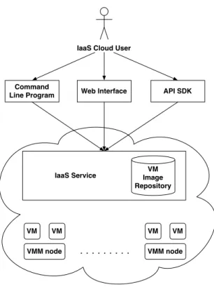 Figure 2.6: Generic architecture of an IaaS cloud