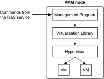 Figure 2.7: Generic architecture of a virtual machine monitor node in an IaaS cloud