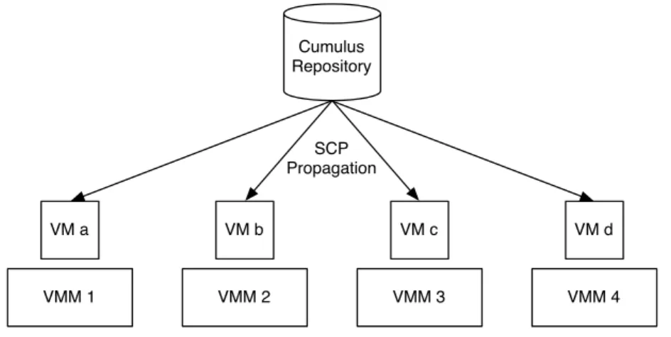 Figure 3.3: Standard SCP-based propagation in Nimbus Infrastructure
