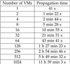 Table 3.1: Theoretical propagation time of a 5 GB image for different numbers of virtual machines