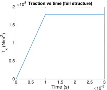Fig. 8. Applied traction on the right boundary of the whole structure, along the x-direction.