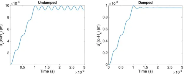 Fig. 10. Averaged displacement of the structure right surface: u ∗ x (x = H x ) when using undamped and damped explicit integrations, left and right respectively.