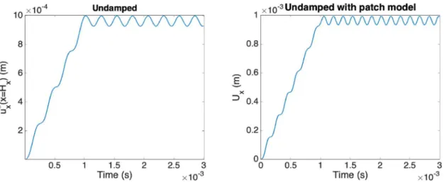 Fig. 17. Undamped explicit integrations: (left) the one related to the solution in the whole domain and already depicted in Figure 10 (right) and (right) the one related to the global-local integration.
