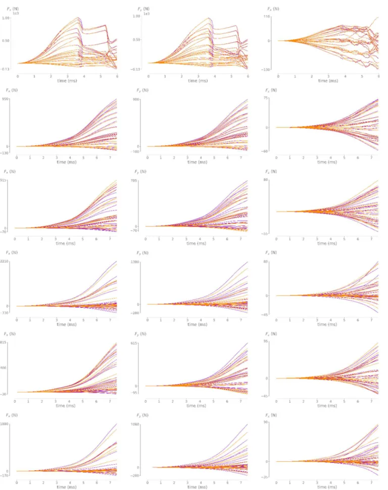 Fig. 26. Predicted forces for the loadings belonging to the test set (images at each row refers to a different loading condition):