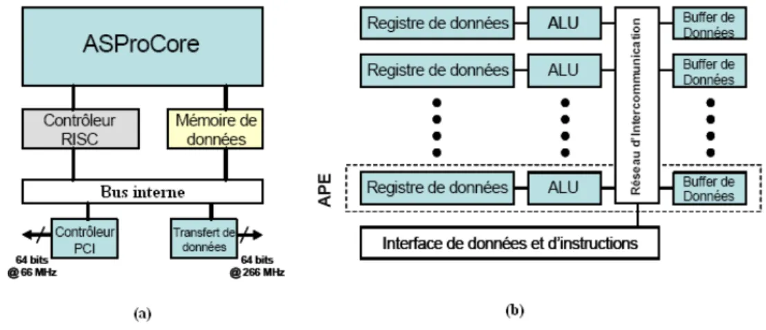 Figure 1-5  Architecture du LineDancer. Cette architecture (a) couple un CPU SIMD avec une ARD grain n le ASProCore