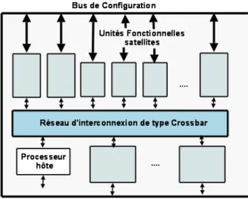 Figure 1-7  Architecture de Pleiade. Pleiade est une architecture hybride basée sur un réseau d'interconnexion crossbar reliant un processeur hôte et des unités d'exécution de granularités diérentes (satellites).