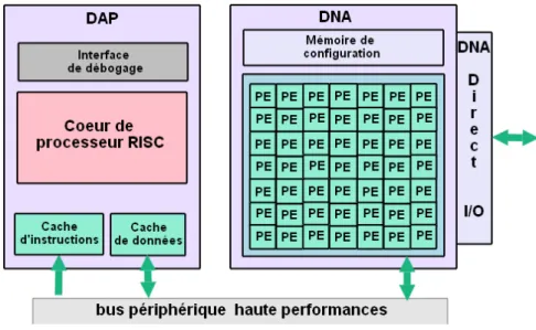 Figure 1-10  L'architecture hybride DAP-DNA. Dans cette architecture, l'ARD (DNA) est couplé au CPU (DAP) sur le bus périphérique haute performance donnant un débit jusqu'à 8 Go/s