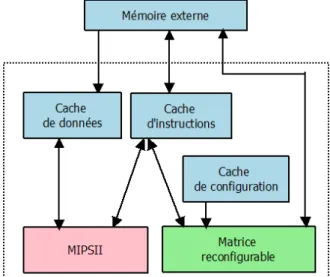 Figure 1-14  Architecture de Garp. Elle utilise le couplage en coprocesseur entre un processeur MIPS II et une matrice de blocs logiques dotée d'un cache de conguration.