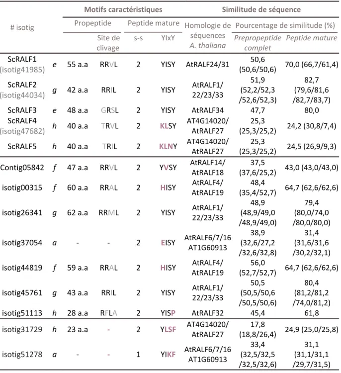 Tableau I Caractéristiques de peptides de type Rapid alkalinisation factor chez S. chacoense 