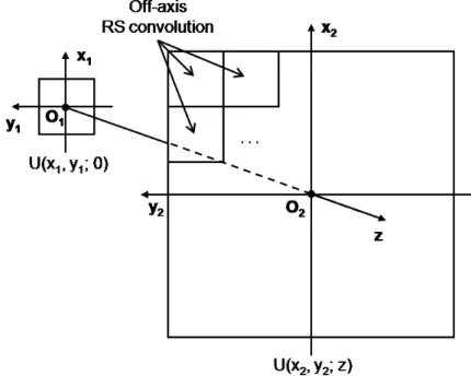 Figure 2.6 — Principle of a repeated calculation based on off-axis RS convolution.