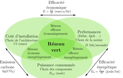 Figure 1.4 – Métriques et paramètres importants permettant de construire un réseau domestique prenant en compte des considérations énergétiques et environnementales.