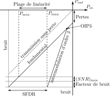 Figure 2.5 – Définition du SFDR et de la plage de linéarité.