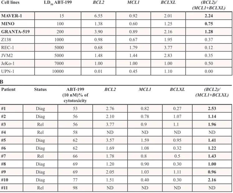 Table 1: MCL cell sensitivity to ABT-199 correlates with the BCL2/(MCL1+BCLXL) ratio. (A) Cell  lines were cultured with increasing doses of ABT-199 for 48 hours to determine the median lethal  dose (LD 50 : 15-10000 nM)