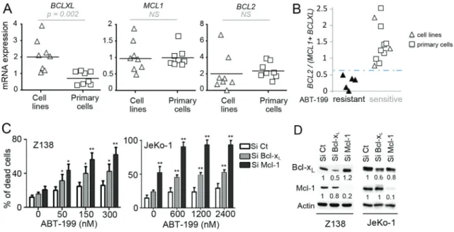 Figure 1: Influence of Bcl-2 family anti-apoptotic proteins on ABT-199 sensitivity in MCL cells.  A