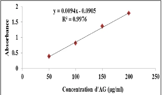 Figure : Courbe d'étalonnage de l'acide gallique pour le dosage des polyphénols  totaux