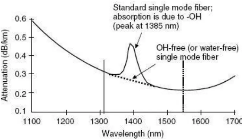 Figure 4. Single-mode fiber attenuation as a function of wavelength; source [4] 