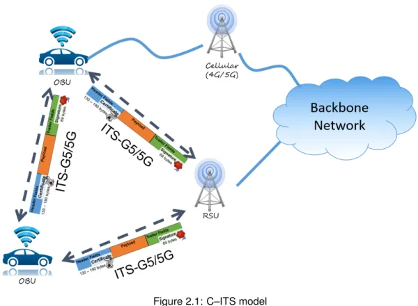 Figure 2.1: C–ITS model