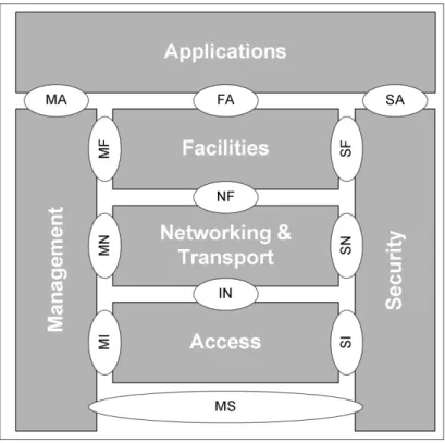 Figure 2.2: ETSI ITS station reference architecture