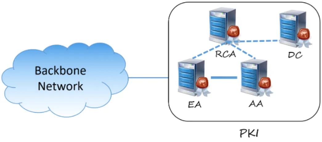 Figure 2.3: ETSI Vehicular PKI system