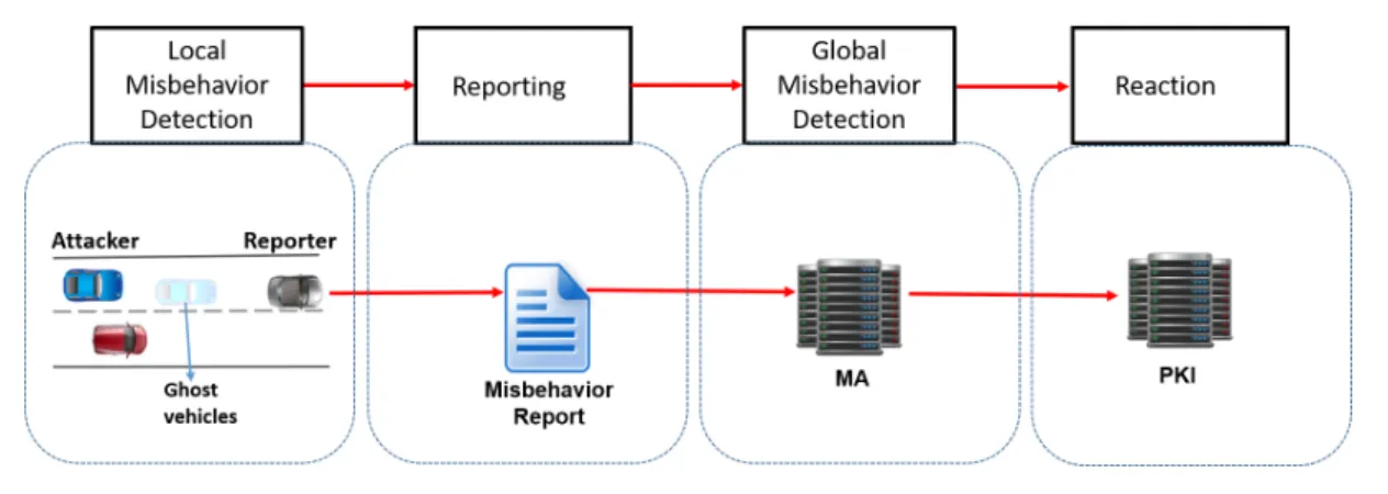 Figure 2.4: Misbehavior detection process
