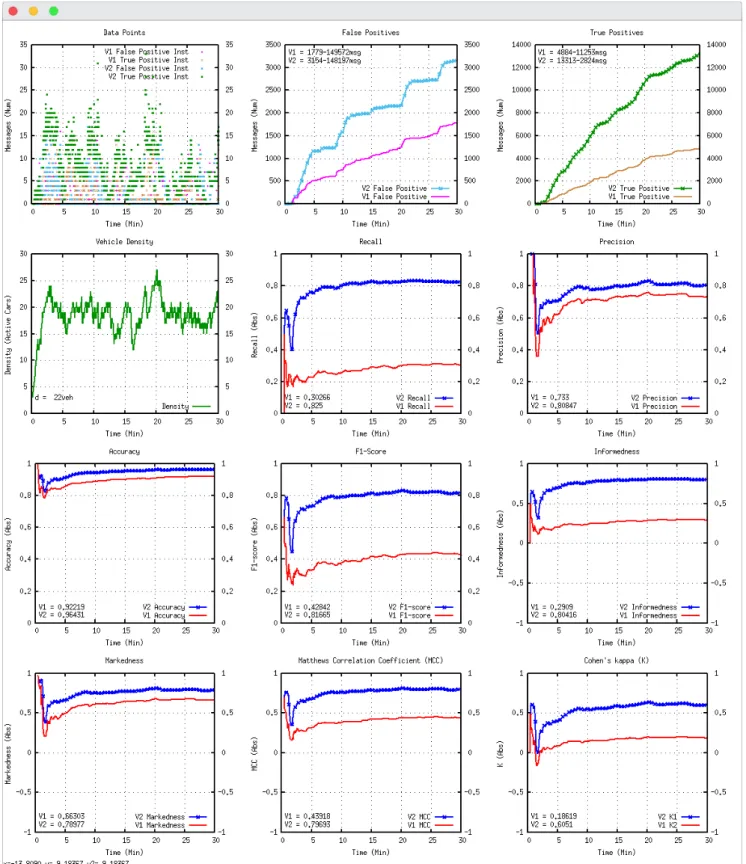 Figure 3.6: F 2 MD GUI: Real-Time Evaluation Metrics Plots (Data Points, TP, FP, Density, Recall, Precision, Accuracy, F 1 score, BM, MK, MCC, K)