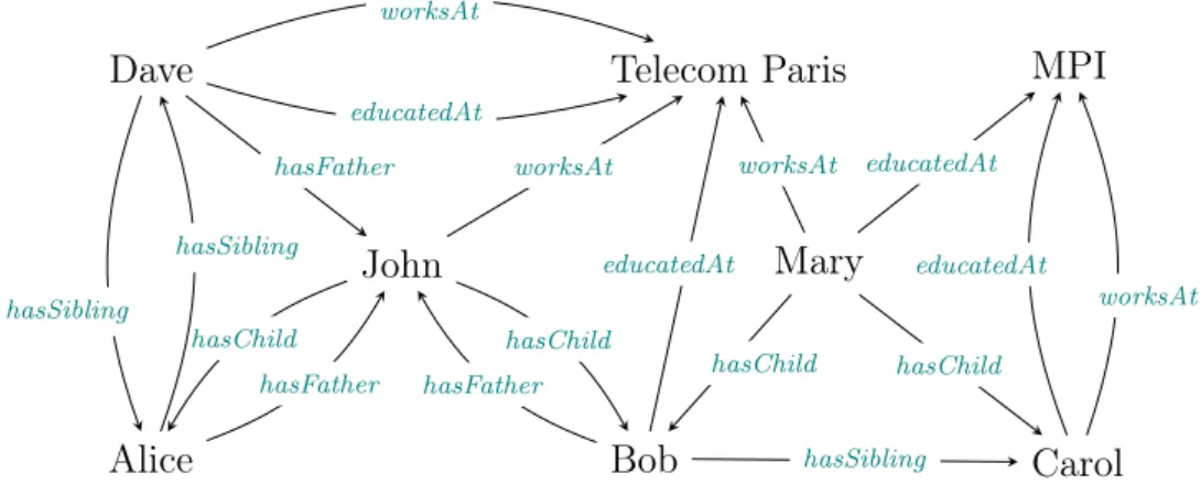 Figure 2.2 – Example knowledge base