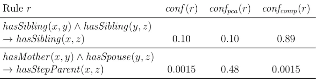 Table 3.1 – Example of a good and a bad rule mined from WikidataPeople with global ratio of 0.5