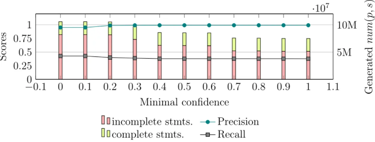 Figure 4.1 – Number of (in-)complete statements for generated cardinalities num(p, s), and quality of predicted cardinalities.