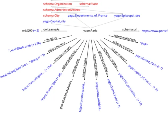 Figure 5.1 – The YAGO 4 Browser. On the website, hovering reveals the full name of abbreviated items, and all red and blue items are clickable.