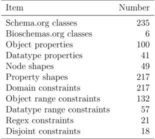 Table 5.1 – Schema and mapping statistics Item Number Schema.org classes 235 Bioschemas.org classes 6 Object properties 100 Datatype properties 41 Node shapes 49 Property shapes 217 Domain constraints 217