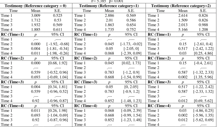 Table 1.  Main effect for time: CDI (total score for depression)  F= 5.385   p= 0.001 