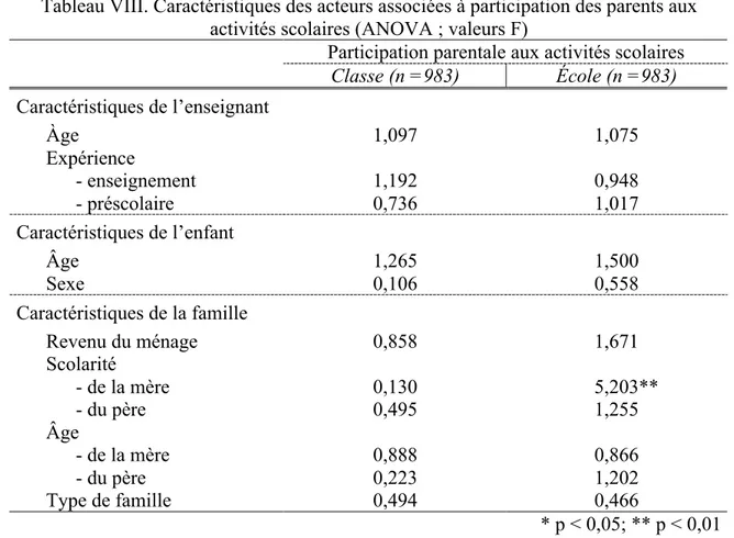 Tableau VIII. Caractéristiques des acteurs associées à participation des parents aux  activités scolaires (ANOVA ; valeurs F) 