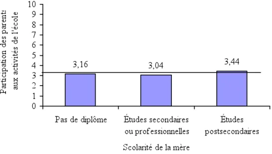 Figure 1. Scolarité de la mère et participation des parents aux activités de l’école  Parmi  les  caractéristiques  sociodémographiques  de  l’enseignant  ou  de  l’enfant  examinées, aucune n’est liée à la participation des parents à l’école