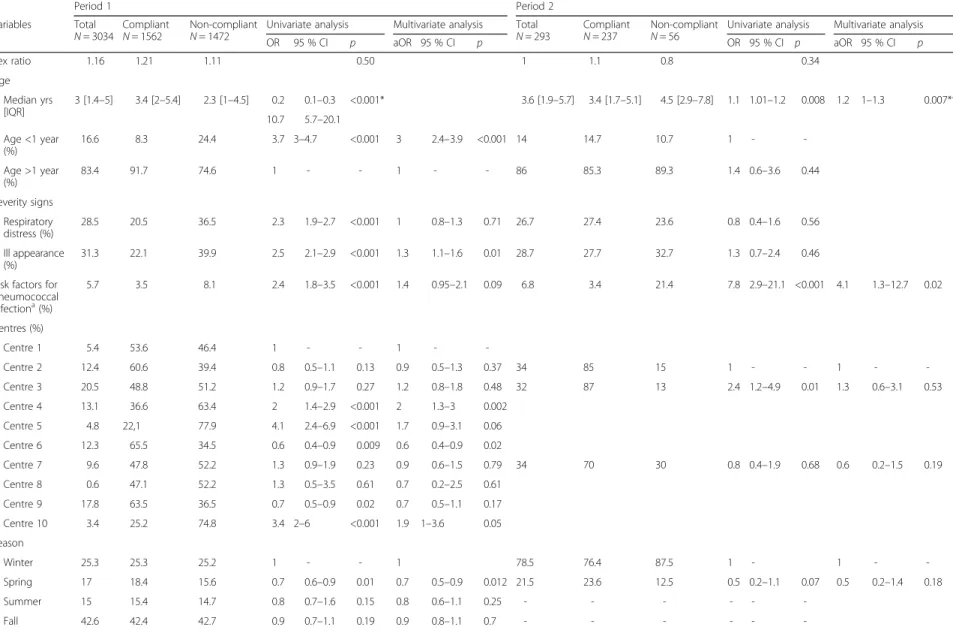 Table 1 Demographics and clinical features of the children according to their compliance with recommendations and period of the study (numbers are percentages with denominators mentioned at the top of the column, except for those with superscript letters) 